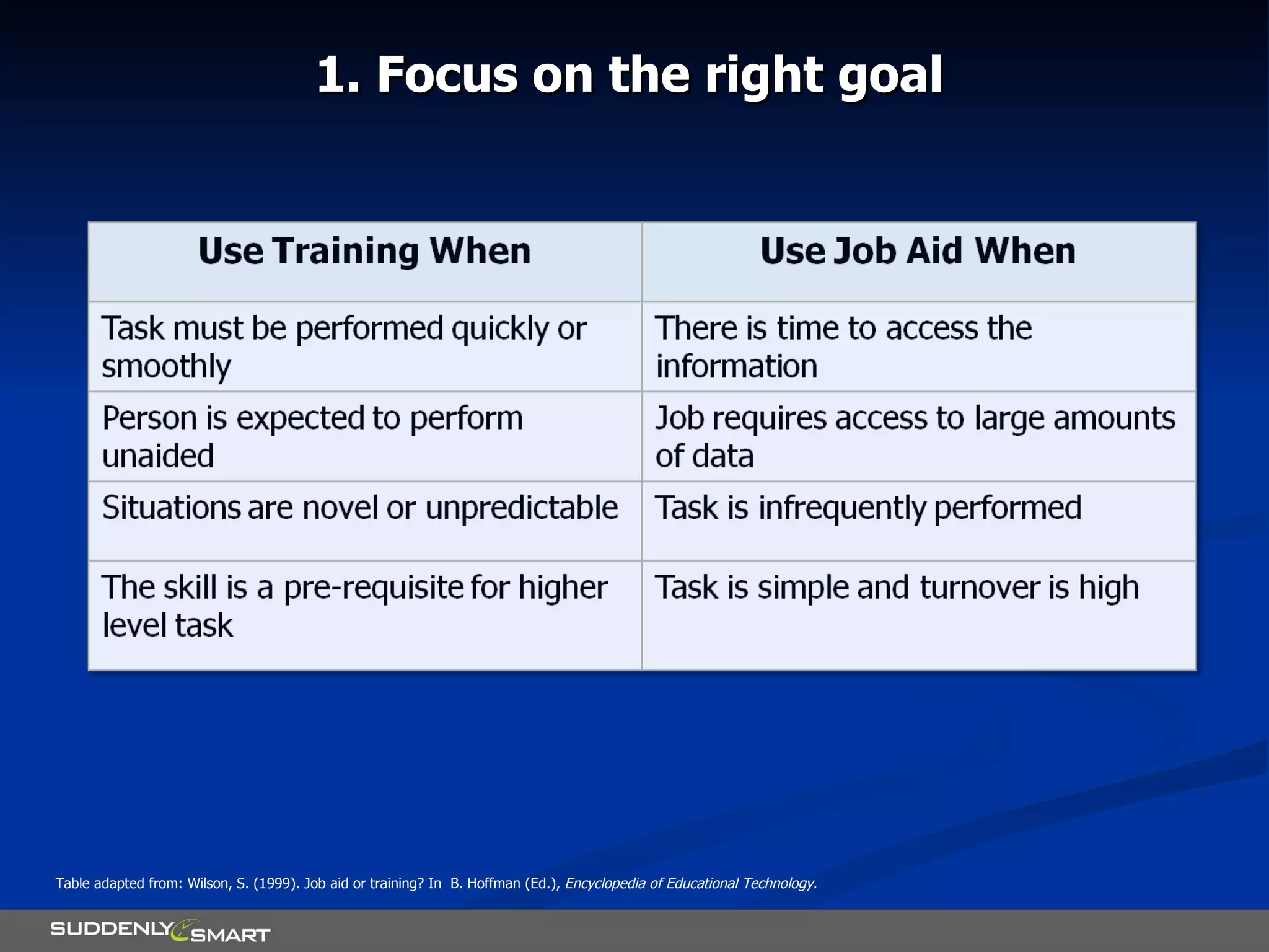 1. Focus on the right goal Table adapted from: Wilson, S. (1999). Job aid or training? In  B. Hoffman (Ed.),  Encyclopedia of Educational Technology. 