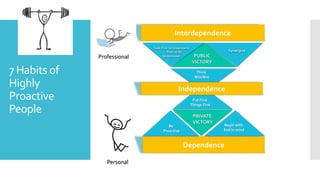 7 Habits of
Highly
Proactive
People
Put First
Things First
Interdependence
Dependence
PUBLIC
VICTORY
Think
Win/Win
Independence
Synergize
Seek First to Understand
……Then to be
Understood
PRIVATE
VICTORY
Be
Proactive
Begin with
End in mind
Personal
Professional
 