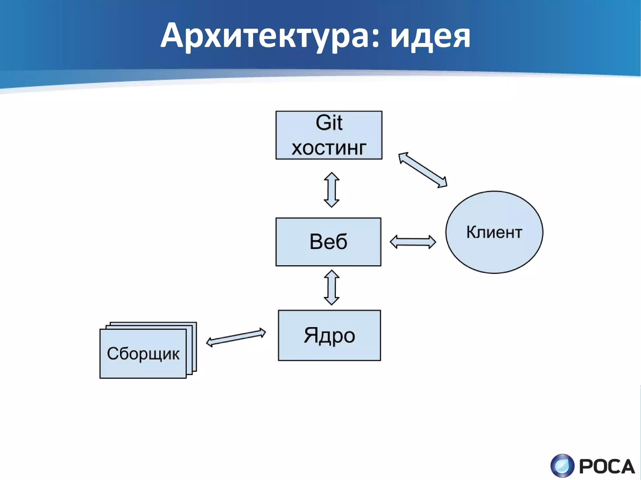 Архитектура: идея
 
