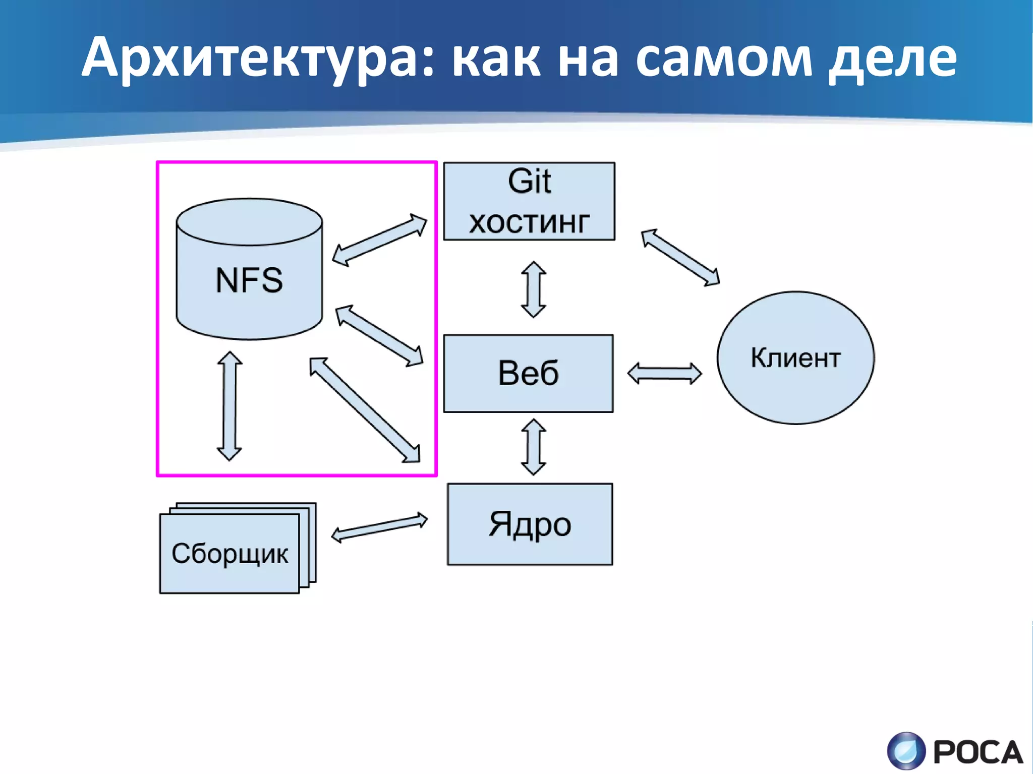 Архитектура: как на самом деле
 