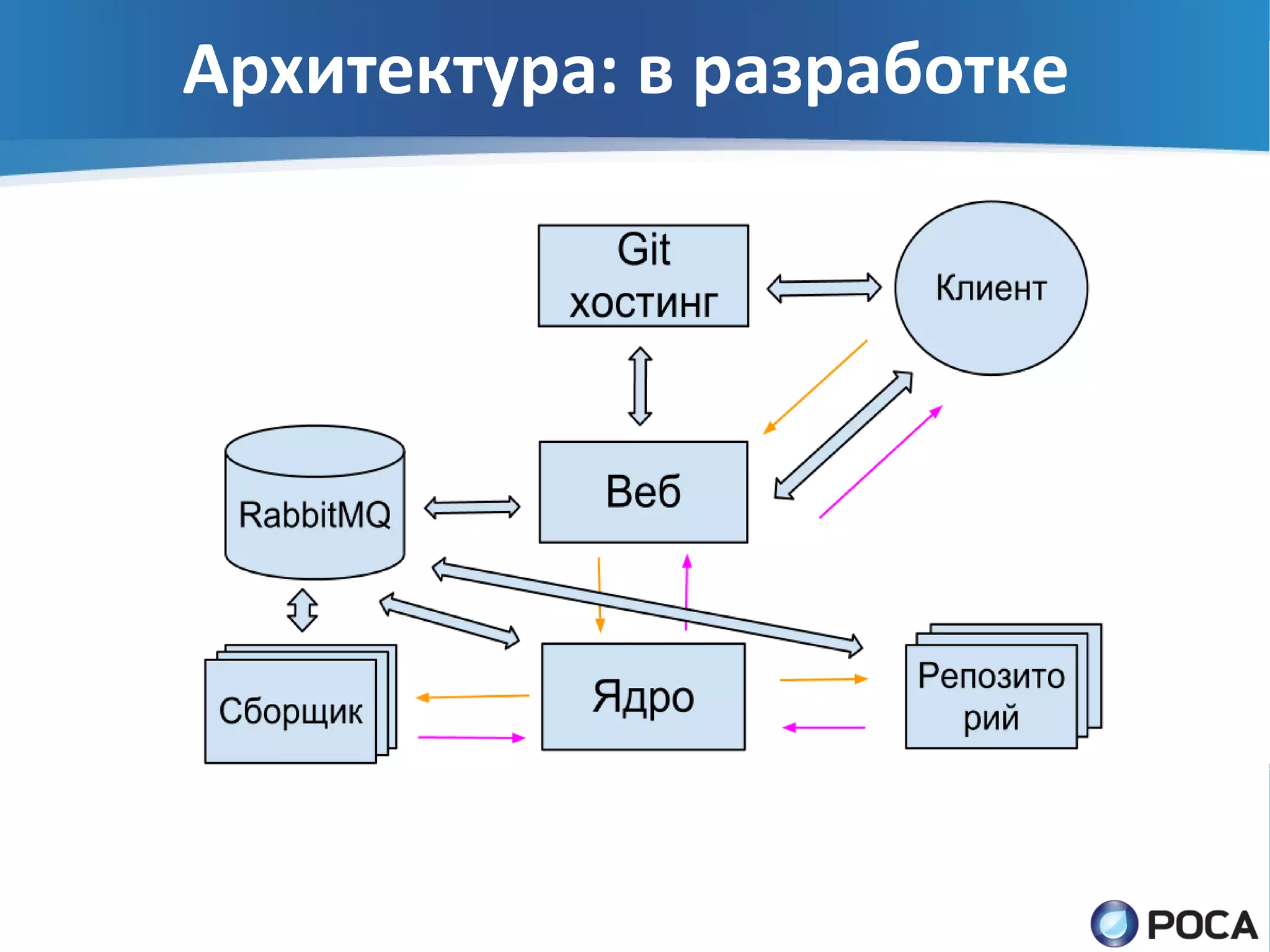 Архитектура: в разработке
 