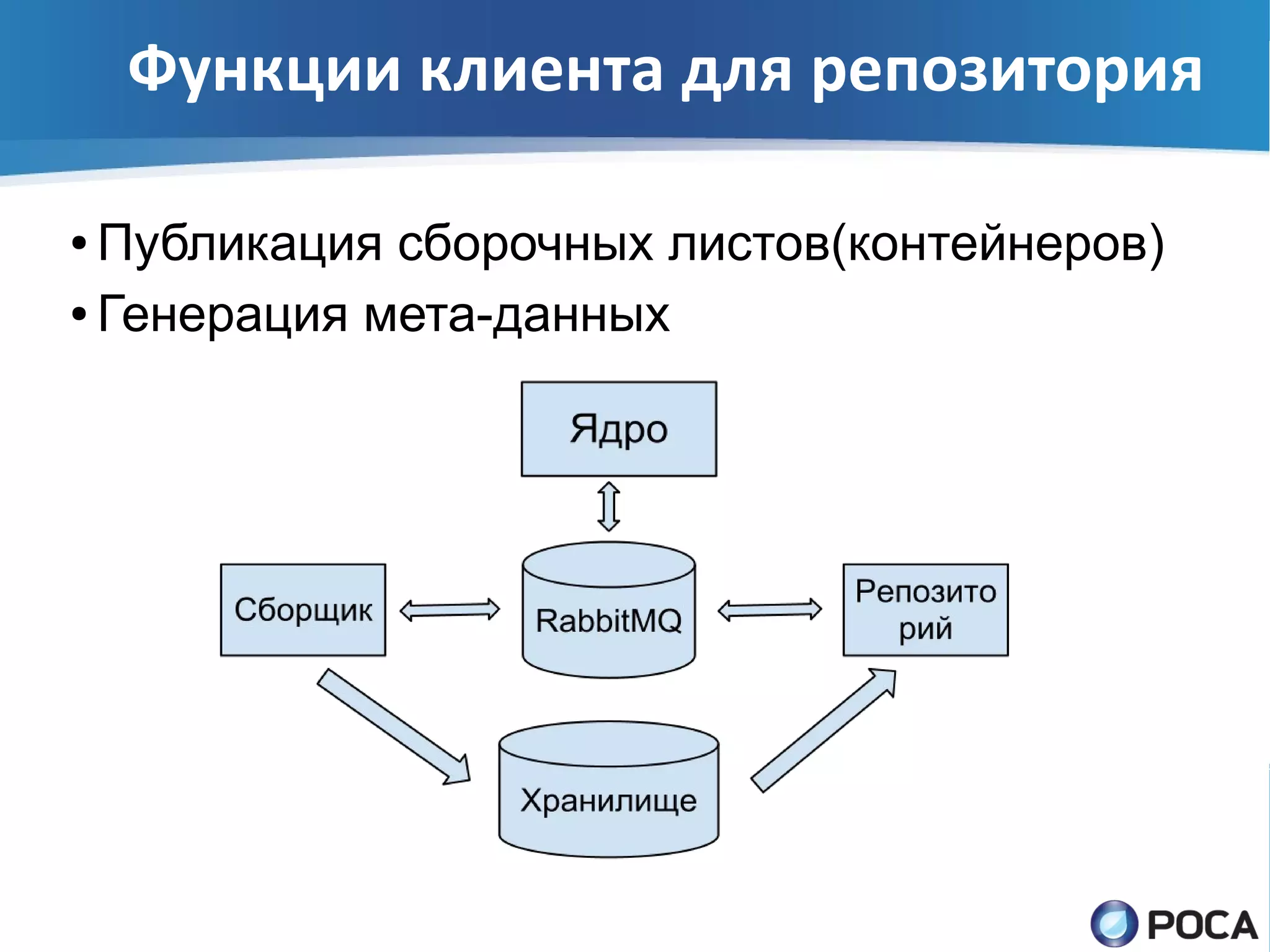 Функции клиента для репозитория

● Публикация сборочных листов(контейнеров)
● Генерация мета-данных
 