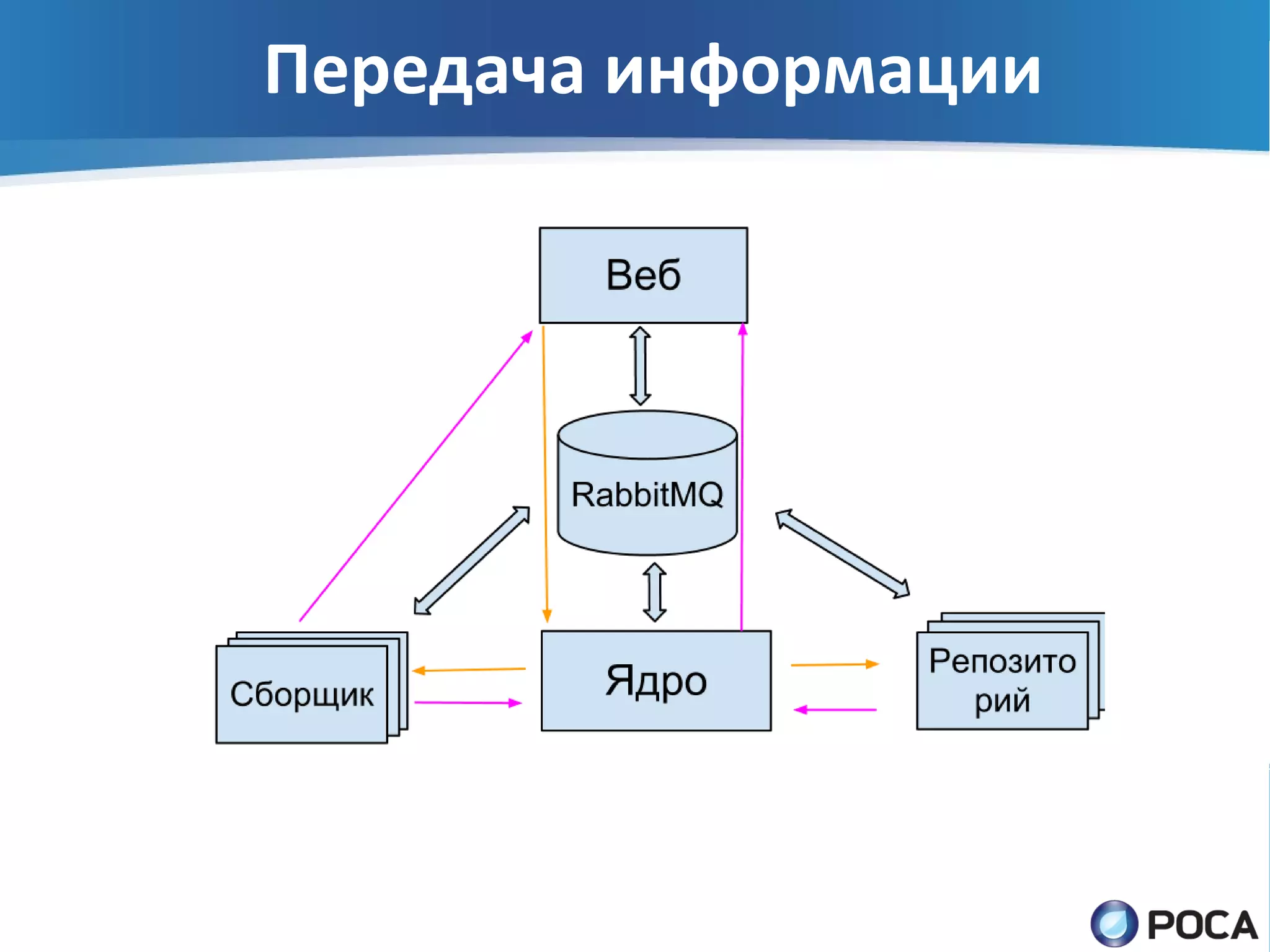 Передача информации
 