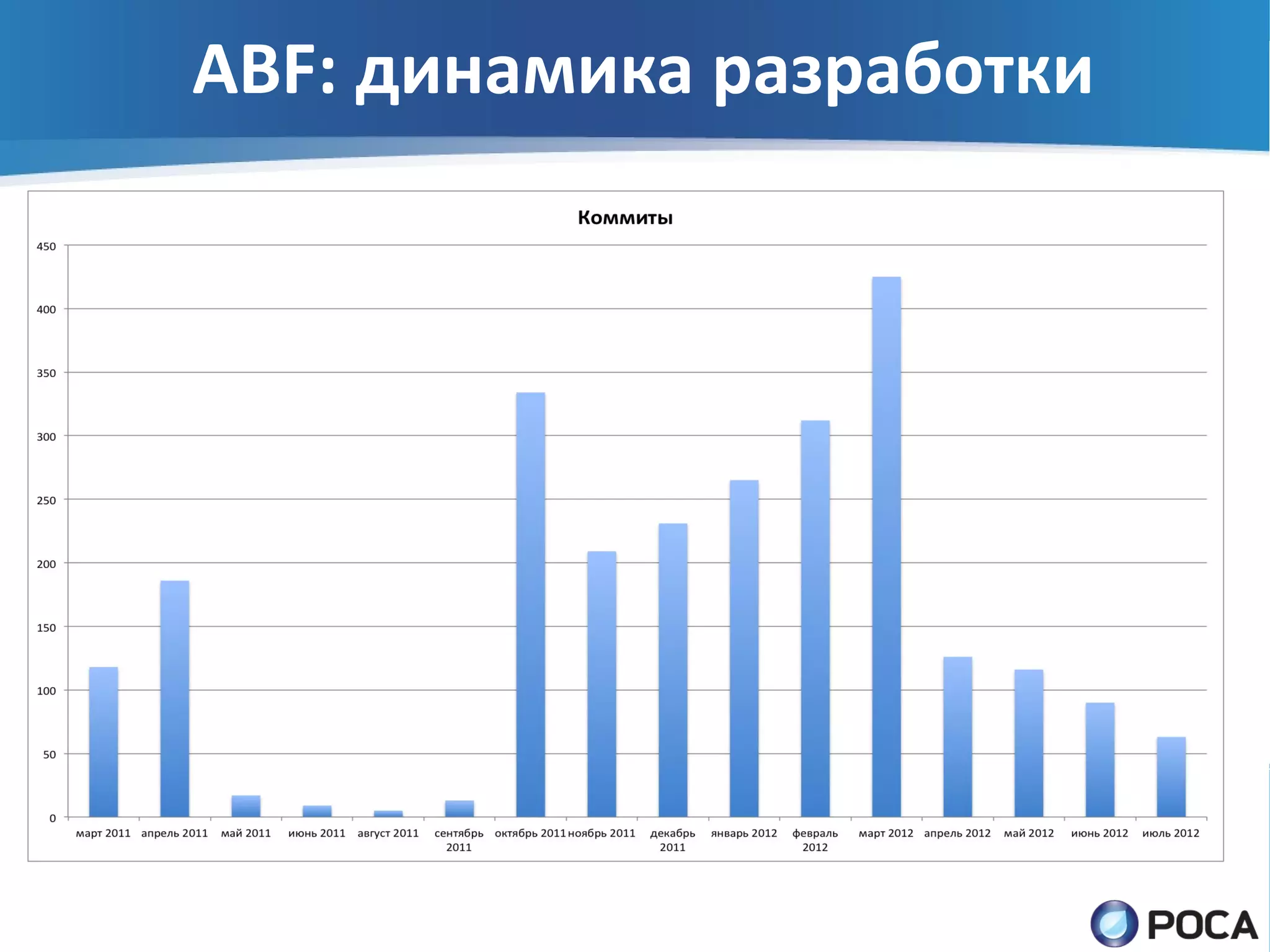 ABF: динамика разработки
 