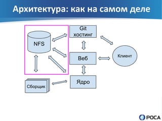 Архитектура: как на самом деле
 