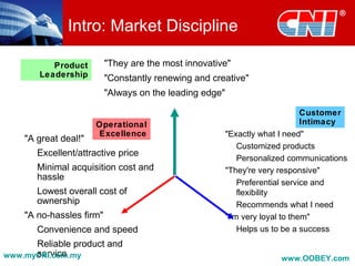 Intro: Market Discipline
"They are the most innovative"
"Constantly renewing and creative"
"Always on the leading edge"
"A great deal!"
Excellent/attractive price
Minimal acquisition cost and
hassle
Lowest overall cost of
ownership
"A no-hassles firm"
Convenience and speed
Reliable product and
service
"Exactly what I need"
Customized products
Personalized communications
"They're very responsive"
Preferential service and
flexibility
Recommends what I need
"I'm very loyal to them"
Helps us to be a success
Product
Leadership
Operational
Excellence
Customer
Intimacy
www.myCNI.com.my www.OOBEY.com
 
