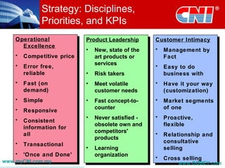 Operational
Excellence
• Competitive price
• Error free,
reliable
• Fast (on
demand)
• Simple
• Responsive
• Consistent
information for
all
• Transactional
• 'Once and Done'
Operational
Excellence
• Competitive price
• Error free,
reliable
• Fast (on
demand)
• Simple
• Responsive
• Consistent
information for
all
• Transactional
• 'Once and Done'
Customer Intimacy
• Management by
Fact
• Easy to do
business with
• Have it your way
(customization)
• Market segments
of one
• Proactive,
flexible
• Relationship and
consultative
selling
• Cross selling
Customer Intimacy
• Management by
Fact
• Easy to do
business with
• Have it your way
(customization)
• Market segments
of one
• Proactive,
flexible
• Relationship and
consultative
selling
• Cross selling
Product Leadership
• New, state of the
art products or
services
• Risk takers
• Meet volatile
customer needs
• Fast concept-to-
counter
• Never satisfied -
obsolete own and
competitors'
products
• Learning
organization
Product Leadership
• New, state of the
art products or
services
• Risk takers
• Meet volatile
customer needs
• Fast concept-to-
counter
• Never satisfied -
obsolete own and
competitors'
products
• Learning
organization
Strategy: Disciplines,
Priorities, and KPIs
www.myCNI.com.my www.OOBEY.com
 