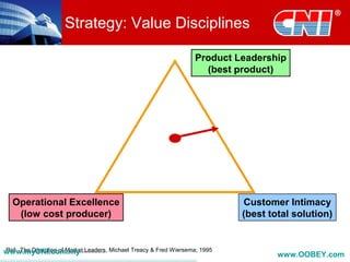Operational Excellence
(low cost producer)
Ref: The Discipline of Market Leaders, Michael Treacy & Fred Wiersema; 1995
Product Leadership
(best product)
Customer Intimacy
(best total solution)
Strategy: Value Disciplines
www.myCNI.com.my www.OOBEY.com
 