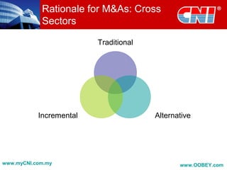 Rationale for M&As: Cross
Sectors
Traditional
AlternativeIncremental
www.myCNI.com.my www.OOBEY.com
 