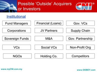 Possible ‘Outside’ Acquirers
or Investors
Institutional
Fund Managers
Corporations
Sovereign Funds
VCs
NGOs
Non-Profit Org
Financial (Loans)
JV Partners
M&A
Social VCs
Holding Co.
Gov. VCs
Supply Chain
Gov. Partnership
Competitors
www.myCNI.com.my www.OOBEY.com
 