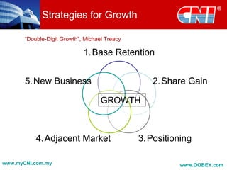 Strategies for Growth
1.Base Retention
2.Share Gain
3.Positioning4.Adjacent Market
5.New Business
GROWTH
“Double-Digit Growth”, Michael Treacy
www.myCNI.com.my www.OOBEY.com
 
