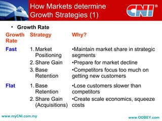 How Markets determine
Growth Strategies (1)
• Growth Rate
Growth
Rate
Strategy Why?
Fast 1. Market
Positioning
2. Share Gain
3. Base
Retention
•Maintain market share in strategic
segments
•Prepare for market decline
•Competitors focus too much on
getting new customers
Flat 1. Base
Retention
2. Share Gain
(Acquisitions)
•Lose customers slower than
competitors
•Create scale economics, squeeze
costs
www.myCNI.com.my www.OOBEY.com
 
