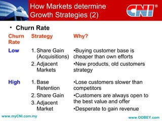 • Churn Rate
Churn
Rate
Strategy Why?
Low 1. Share Gain
(Acquisitions)
2. Adjacent
Markets
•Buying customer base is
cheaper than own efforts
•New products, old customers
strategy
High 1. Base
Retention
2. Share Gain
3. Adjacent
Market
•Lose customers slower than
competitors
•Customers are always open to
the best value and offer
•Desperate to gain revenue
How Markets determine
Growth Strategies (2)
www.myCNI.com.my www.OOBEY.com
 
