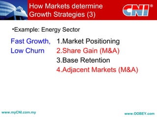 How Markets determine
Growth Strategies (3)
Fast Growth,
Low Churn
1.Market Positioning
2.Share Gain (M&A)
3.Base Retention
4.Adjacent Markets (M&A)
•Example: Energy Sector
www.myCNI.com.my www.OOBEY.com
 