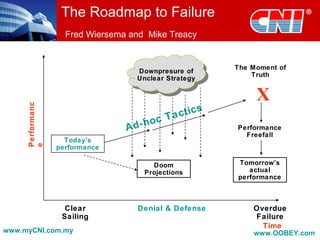 The Roadmap to Failure
Fred Wiersema and Mike TreacyPerformanc
e
Time
Clear
Sailing
Today’s
performance
Ad-hoc Tactics
Denial & Defense
Doom
Projections
Overdue
Failure
The Moment of
Truth
X
Performance
Freefall
Tomorrow’s
actual
performance
Downpresure of
Unclear Strategy
www.myCNI.com.my www.OOBEY.com
 