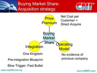 Buying Market Share:
Acquisition strategy
Integration
Operating
Model
Price
Premium
Buying
Market
Share
Net Cost per
Customer <
Direct Acquire
No evidence of
previous company
One Kingdom
Pre-integration Blueprint
Slow Trigger, Fast Bullet
www.myCNI.com.my www.OOBEY.com
 