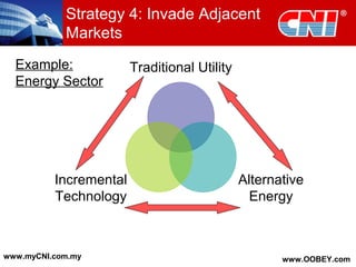 Strategy 4: Invade Adjacent
Markets
Traditional Utility
Alternative
Energy
Incremental
Technology
www.myCNI.com.my www.OOBEY.com
Example:
Energy Sector
 