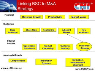 Revenue Growth
Base
Retention
Share Gain Positioning Adjacent
Market
New
Business
Operational
Excellence
Product
Leadership
Customer
Intimacy
Competencies Information
Systems
Motivation,
empowerment,
alignment
Financial
Learning & Growth
Internal
Process
Customers
Investment
Strategy
Productivity Market Value
Linking BSC to M&A
Strategy
www.myCNI.com.my www.OOBEY.com
 