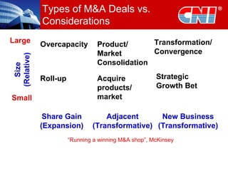Types of M&A Deals vs.
Considerations
Overcapacity Product/
Market
Consolidation
Transformation/
Convergence
Roll-up Acquire
products/
market
Strategic
Growth Bet
Size
(Relative)
Share Gain
(Expansion)
Adjacent
(Transformative)
New Business
(Transformative)
Small
Large
“Running a winning M&A shop”, McKinsey
 