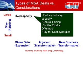 Types of M&A Deals vs.
Considerations
Overcapacity
Size
(Relative)
Share Gain
(Expansion)
Adjacent
(Transformative)
New Business
(Transformative)
Small
Large
“Running a winning M&A shop”, McKinsey
•Reduce industry
capacity
•Control Pricing
•Similar Product
Offerings
•Pay for Cost synergies
 
