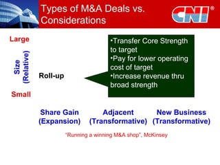 Types of M&A Deals vs.
Considerations
Roll-up
Size
(Relative)
Share Gain
(Expansion)
Adjacent
(Transformative)
New Business
(Transformative)
Small
Large
“Running a winning M&A shop”, McKinsey
•Transfer Core Strength
to target
•Pay for lower operating
cost of target
•Increase revenue thru
broad strength
 