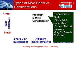 Types of M&A Deals vs.
Considerations
Product/
Market
Consolidation
Size
(Relative)
Share Gain
(Expansion)
Adjacent
(Transformative)
New Business
(Transformative)
Small
Large
“Running a winning M&A shop”, McKinsey
•Economies of
Scale
•Consolidate
back office
•Expand Market
presence
•Pay for Growth,
Channels
 