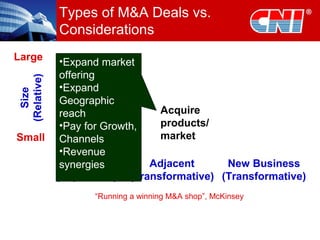 Types of M&A Deals vs.
Considerations
Acquire
products/
market
Size
(Relative)
Share Gain
(Expansion)
Adjacent
(Transformative)
New Business
(Transformative)
Small
Large
“Running a winning M&A shop”, McKinsey
•Expand market
offering
•Expand
Geographic
reach
•Pay for Growth,
Channels
•Revenue
synergies
 