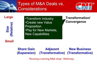 Types of M&A Deals vs.
Considerations
Transformation/
Convergence
Size
(Relative)
Share Gain
(Expansion)
Adjacent
(Transformative)
New Business
(Transformative)
Small
Large
“Running a winning M&A shop”, McKinsey
•Transform Industry
•Create new Value
Proposition
•Pay for New Markets,
New Capabilities
 