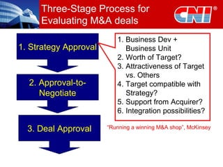 Three-Stage Process for
Evaluating M&A deals
1. Strategy Approval
2. Approval-to-
Negotiate
3. Deal Approval
1. Business Dev +
Business Unit
2. Worth of Target?
3. Attractiveness of Target
vs. Others
4. Target compatible with
Strategy?
5. Support from Acquirer?
6. Integration possibilities?
“Running a winning M&A shop”, McKinsey
 