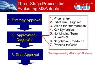 Three-Stage Process for
Evaluating M&A deals
1. Strategy Approval
2. Approval-to-
Negotiate
3. Deal Approval
1. Price range
2. Initial Due Diligence
3. Vision for incorporation
4. Key Synergies
5. Nonbinding Term
Sheet/LOI
6. Negotiation Roadmap
7. Process to Close
“Running a winning M&A shop”, McKinsey
 