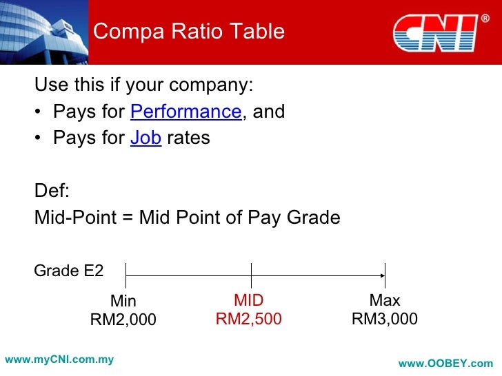Ups Compa Ratio