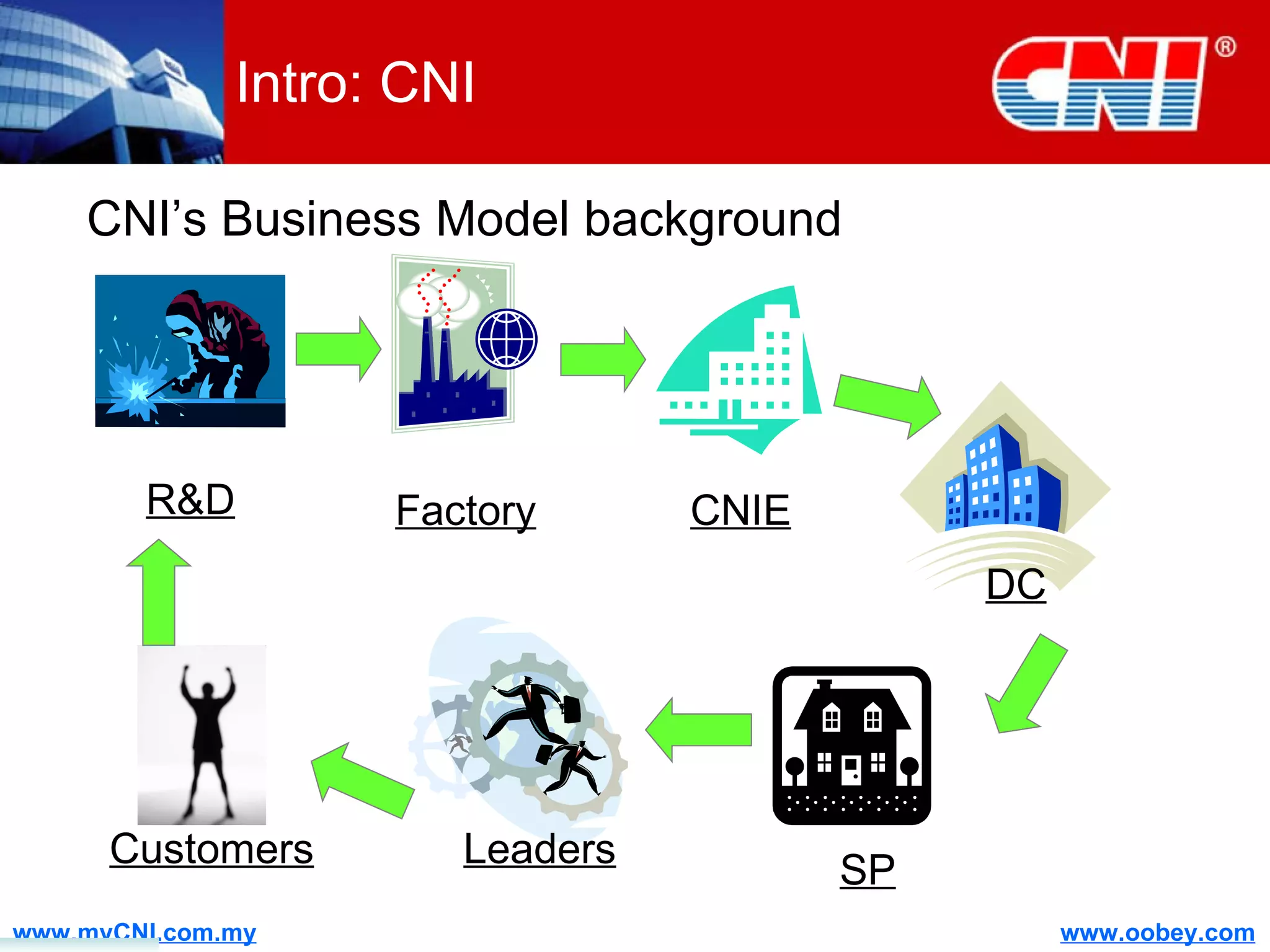 Intro: CNI CNI’s Business Model background Factory CNIE DC SP Leaders Customers R&D 