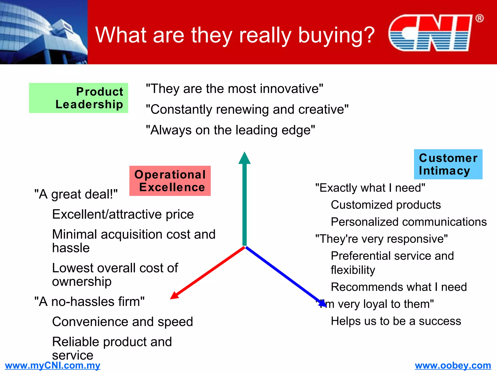 What are they really buying? &quot;Exactly what I need&quot; Customized products Personalized communications &quot;They're very responsive&quot; Preferential service and flexibility Recommends what I need &quot;I'm very loyal to them&quot; Helps us to be a success &quot;They are the most innovative&quot; &quot;Constantly renewing and creative&quot; &quot;Always on the leading edge&quot; &quot;A great deal!&quot; Excellent/attractive price Minimal acquisition cost and hassle Lowest overall cost of ownership &quot;A no-hassles firm&quot; Convenience and speed Reliable product and service Product Leadership Operational Excellence Customer Intimacy 
