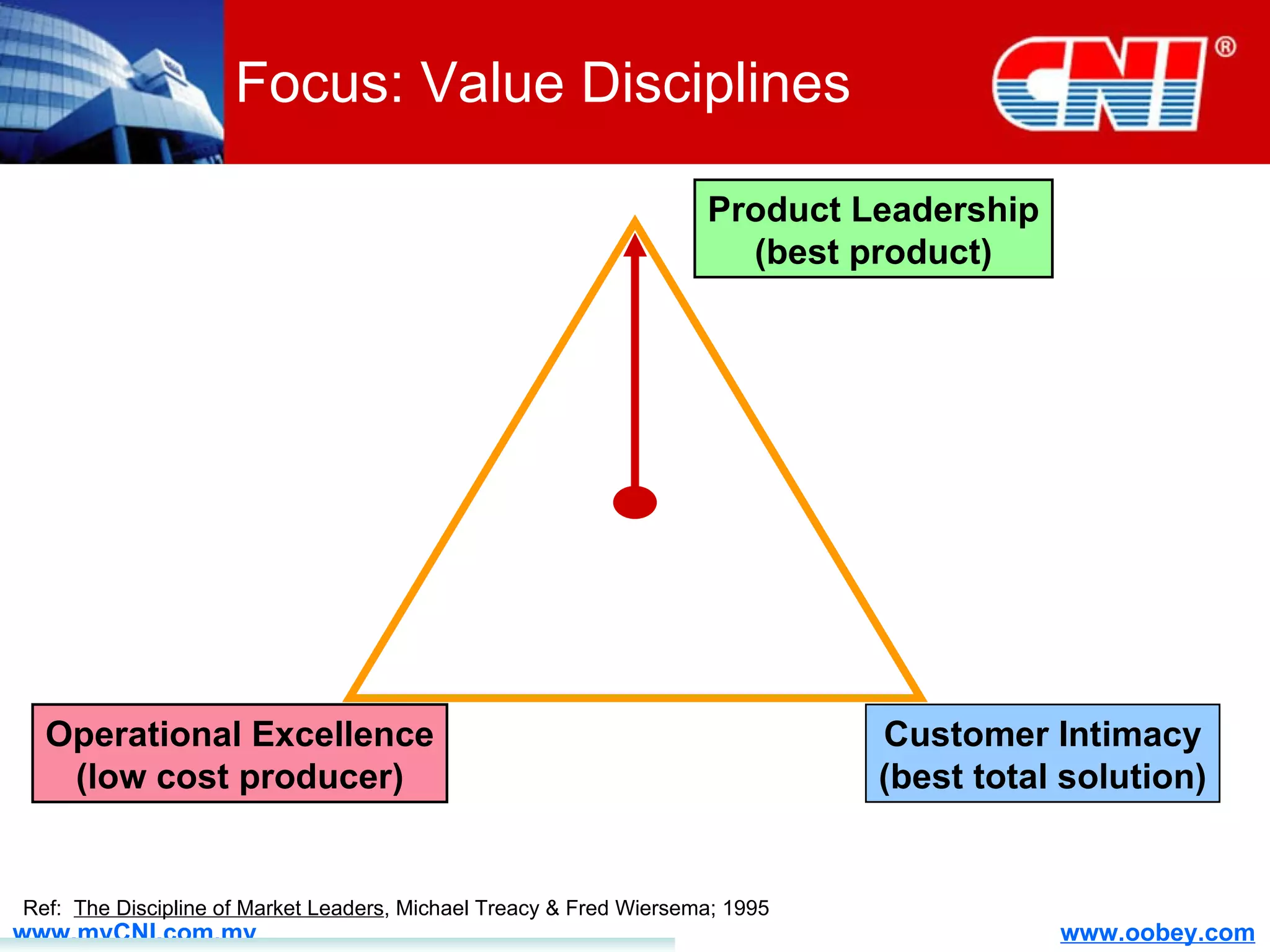 Focus: Value Disciplines Operational Excellence (low cost producer) Ref:  The Discipline of Market Leaders , Michael Treacy & Fred Wiersema; 1995 Product Leadership (best product) Customer Intimacy (best total solution) 