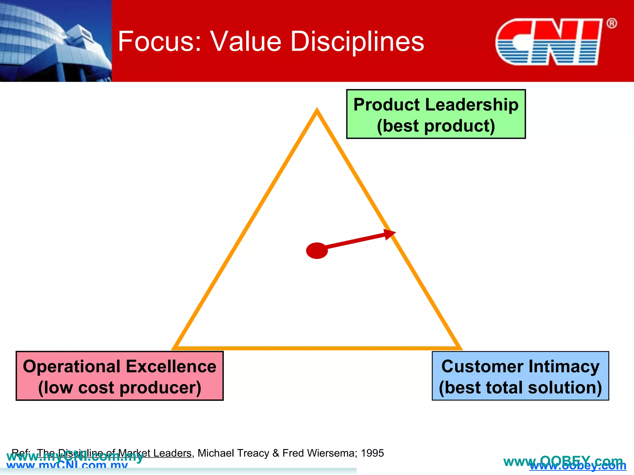 Focus: Value Disciplines Operational Excellence (low cost producer) Ref:  The Discipline of Market Leaders , Michael Treacy & Fred Wiersema; 1995 Product Leadership (best product) Customer Intimacy (best total solution) www.myCNI.com.my www.OOBEY.com   
