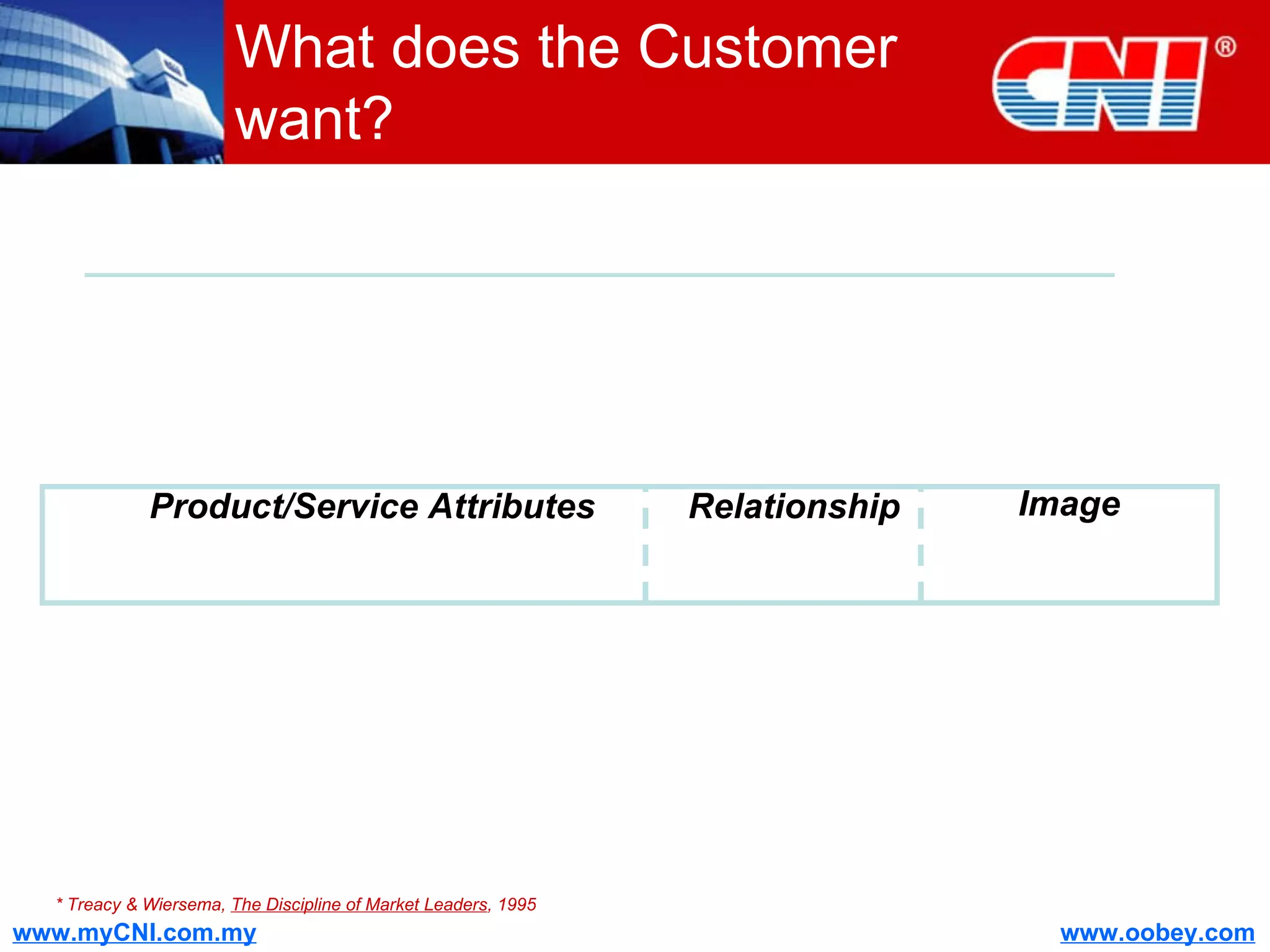 What does the Customer want? * Treacy & Wiersema,  The Discipline of Market Leaders , 1995 Product/Service Attributes Relationship Image 