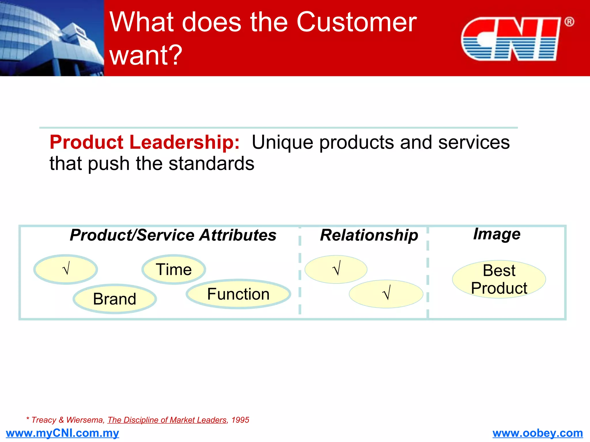 What does the Customer want? * Treacy & Wiersema,  The Discipline of Market Leaders , 1995 Product/Service Attributes √ Brand Time Function √ √ Best Product Relationship Image Product Leadership:   Unique products and services that push the standards 