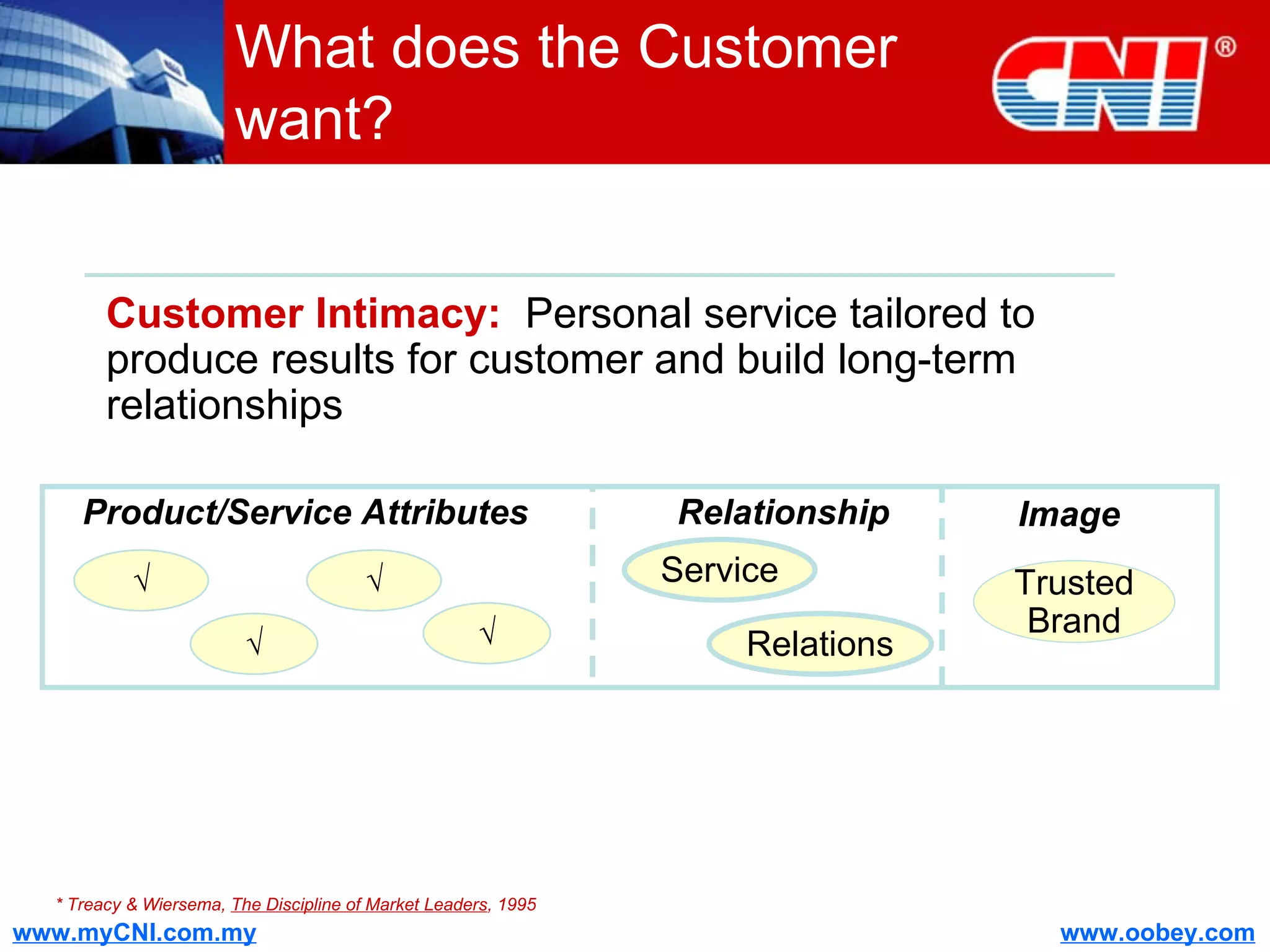What does the Customer want? * Treacy & Wiersema,  The Discipline of Market Leaders , 1995 Product/Service Attributes √ √ √ √ Service Trusted Brand Relationship Image Customer Intimacy:   Personal service tailored to produce results for customer and build long-term relationships Relations 