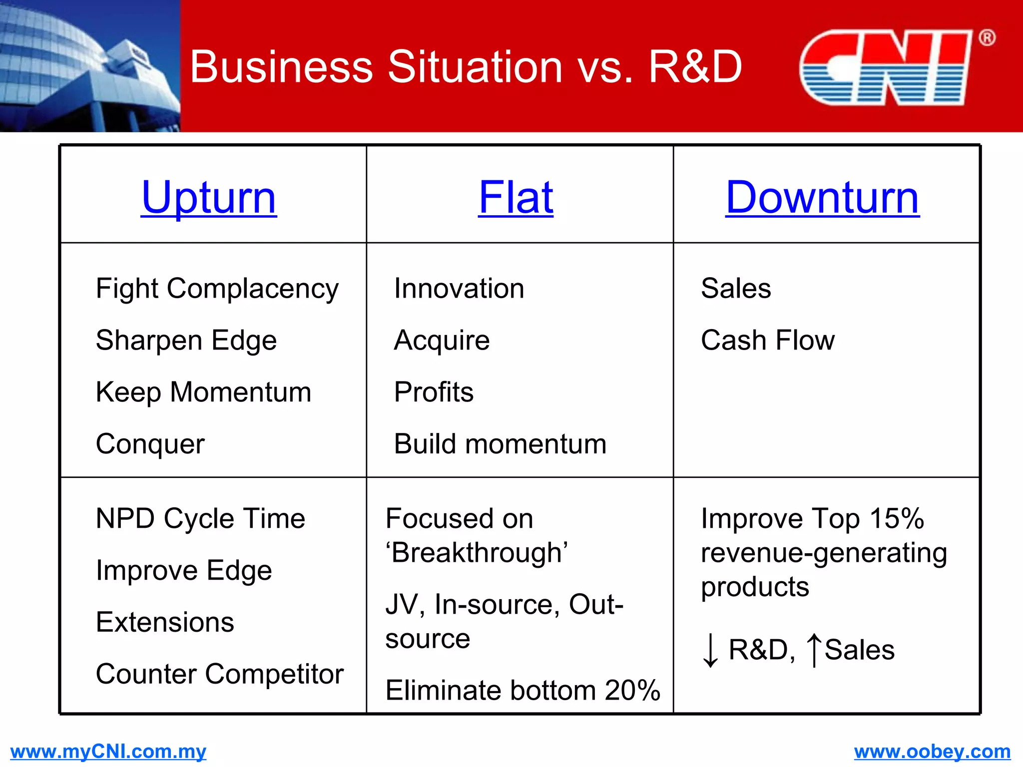 Business Situation vs. R&D Upturn Flat Downturn Fight Complacency Sharpen Edge Keep Momentum Conquer NPD Cycle Time Improve Edge Extensions Counter Competitor Innovation Acquire Profits Build momentum Sales Cash Flow Focused on ‘Breakthrough’ JV, In-source, Out-source Eliminate bottom 20% Improve Top 15% revenue-generating products ↓   R&D,  ↑ Sales 