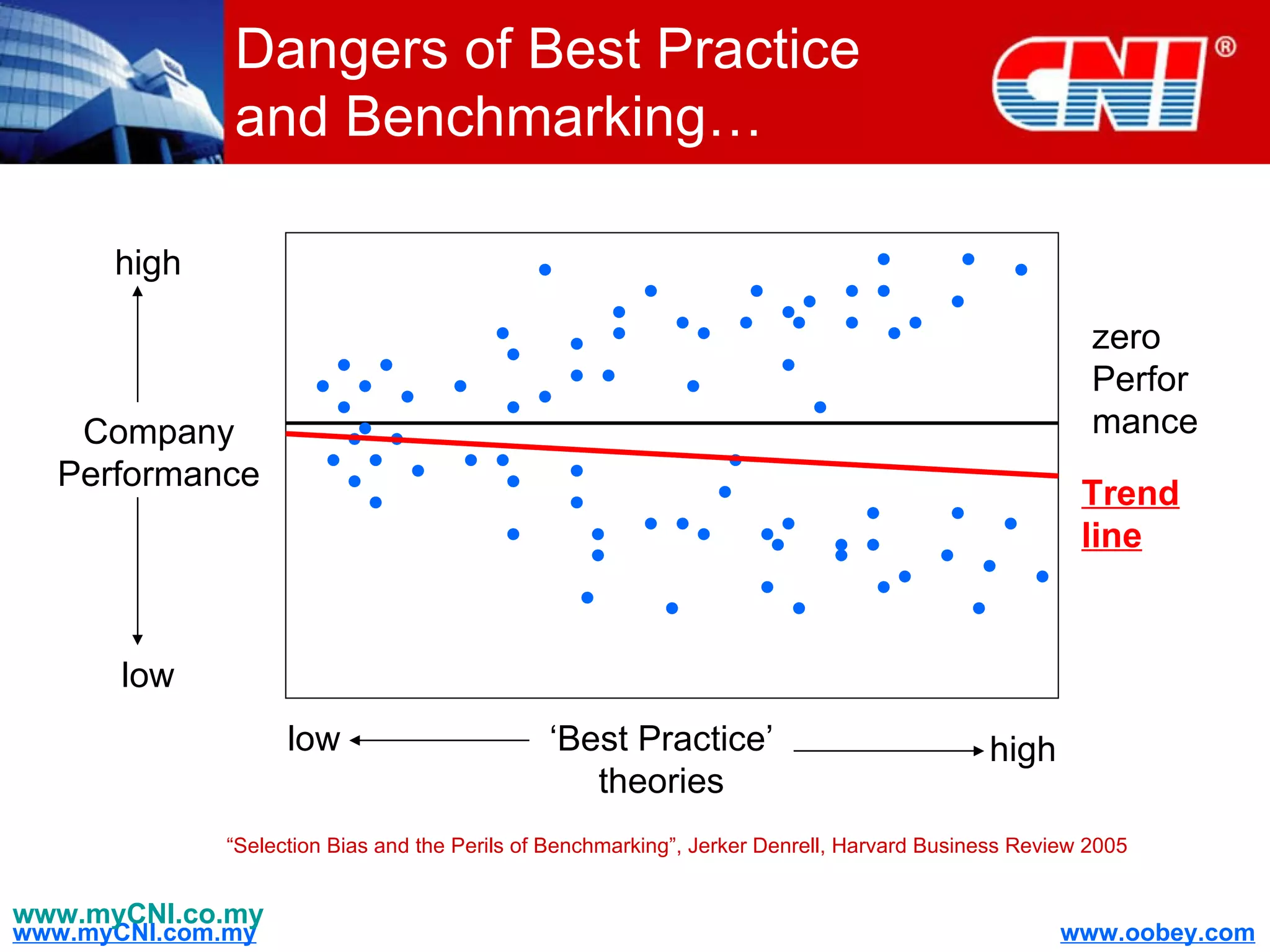 Dangers of Best Practice and Benchmarking… www.myCNI.co.my Company Performance high low ‘ Best Practice’ theories low high zero Performance “ Selection Bias and the Perils of Benchmarking”, Jerker Denrell, Harvard Business Review 2005 Trend line 