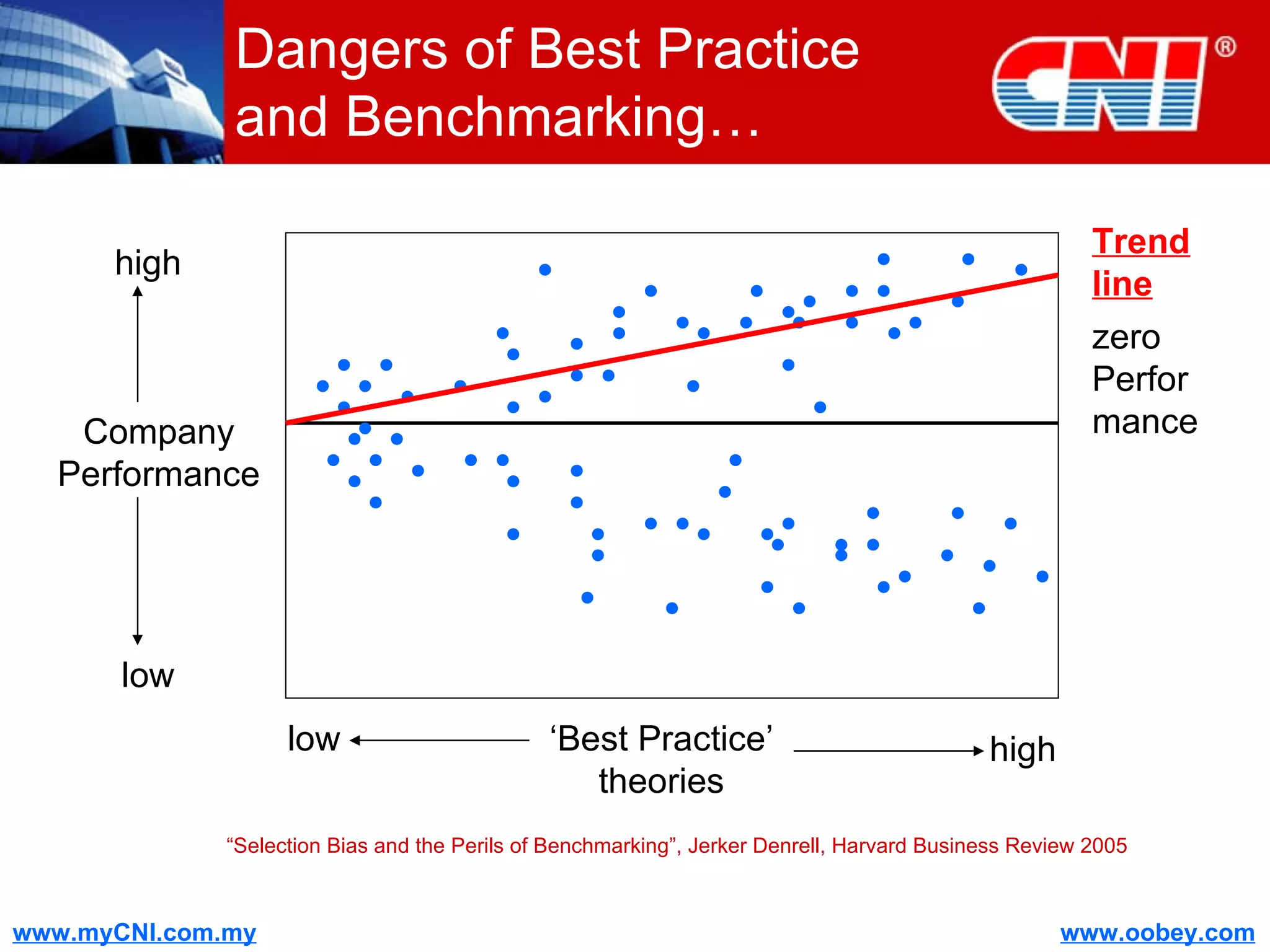 Dangers of Best Practice and Benchmarking… Company Performance high low ‘ Best Practice’ theories low high zero Performance “ Selection Bias and the Perils of Benchmarking”, Jerker Denrell, Harvard Business Review 2005 Trend line 