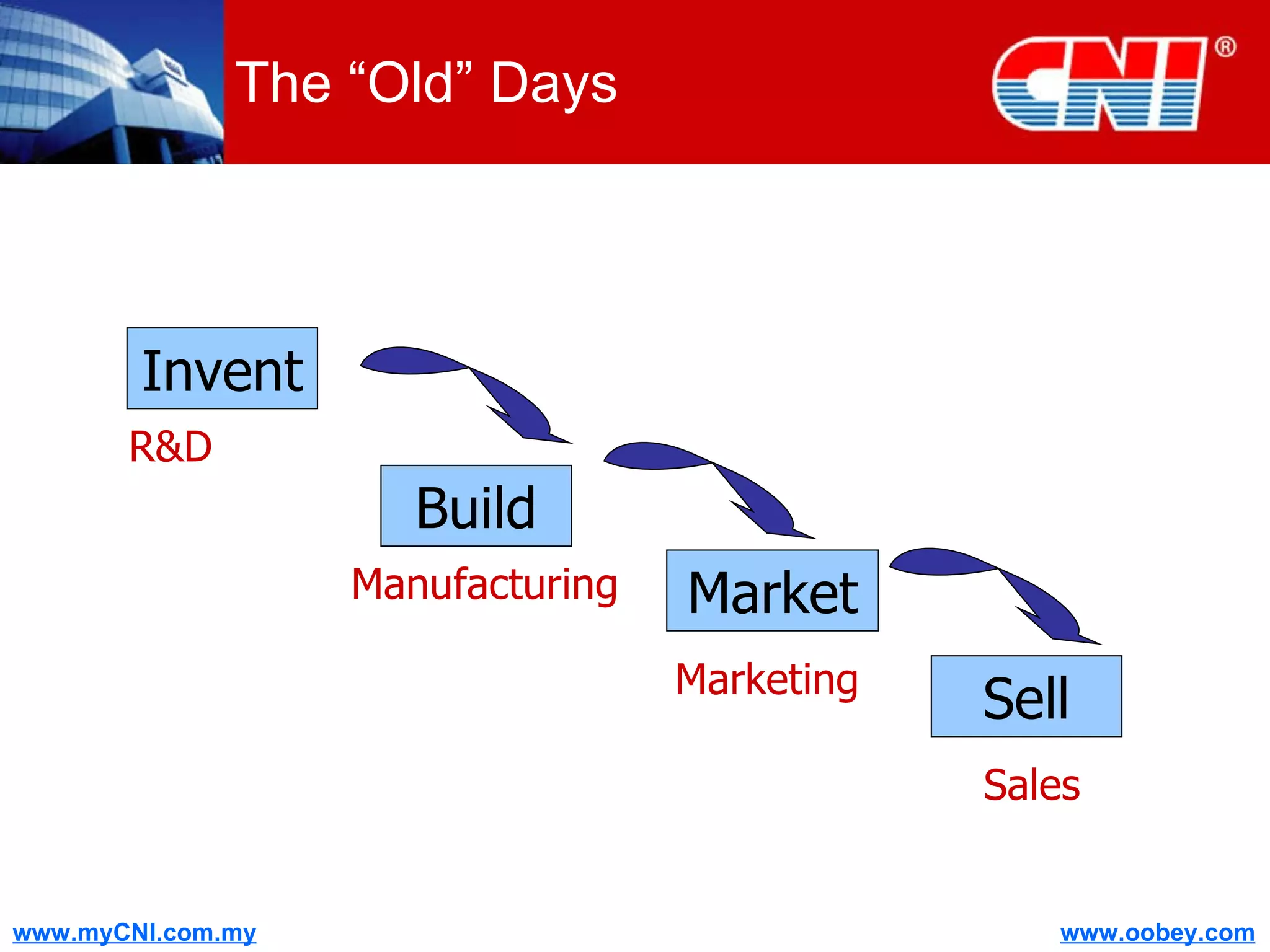 The “Old” Days Invent R&D Build Manufacturing Market Marketing Sell Sales 