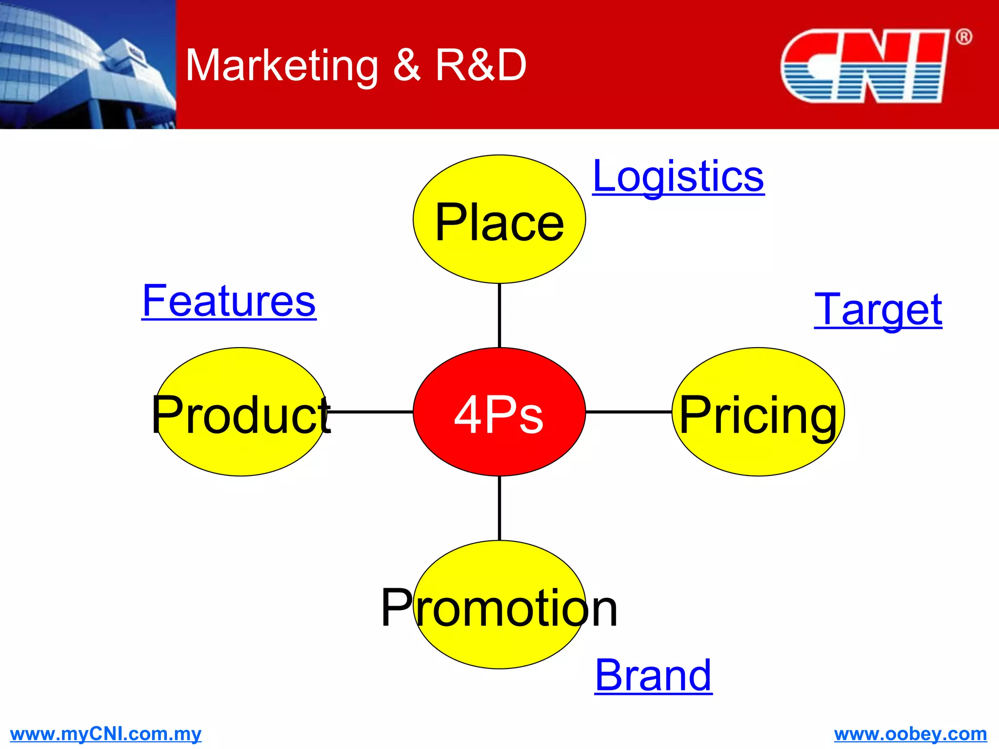 Marketing & R&D Features Brand Target Logistics Product Promotion Pricing Place 4Ps 