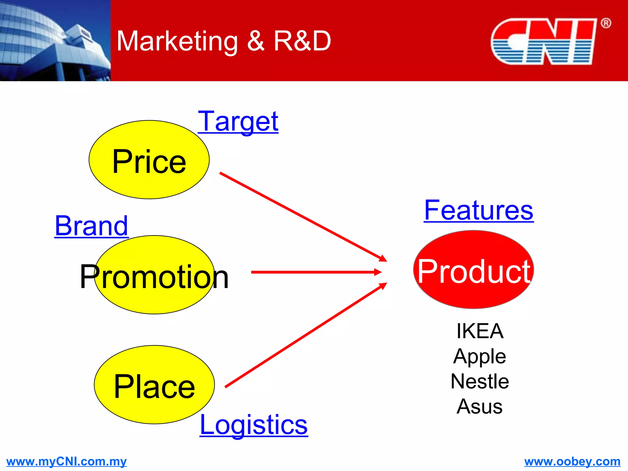 Marketing & R&D Features Brand Target Logistics Price Promotion Place Product IKEA Apple Nestle Asus 
