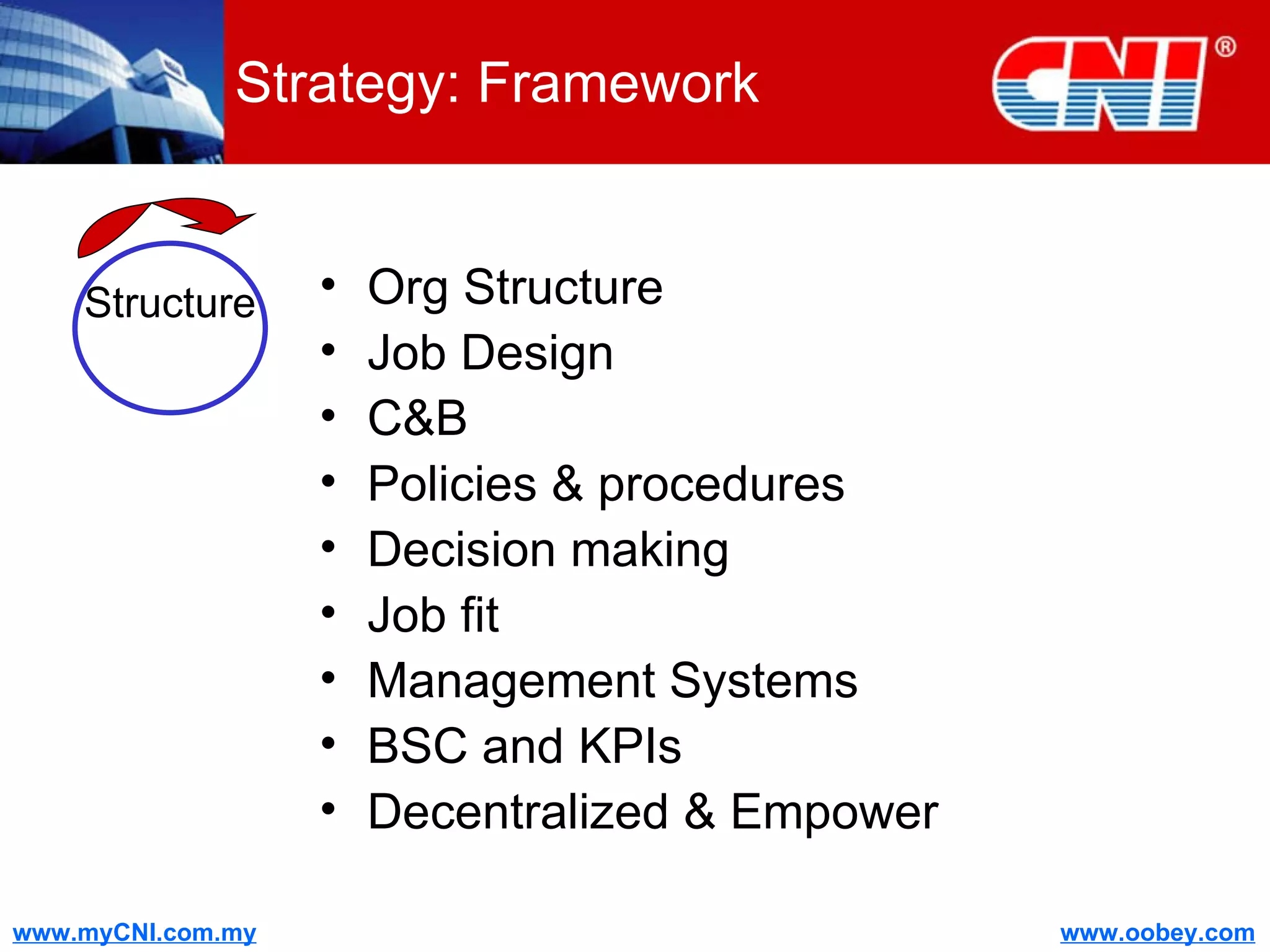 Strategy: Framework Org Structure Job Design C&B Policies & procedures Decision making Job fit Management Systems BSC and KPIs Decentralized & Empower Structure 