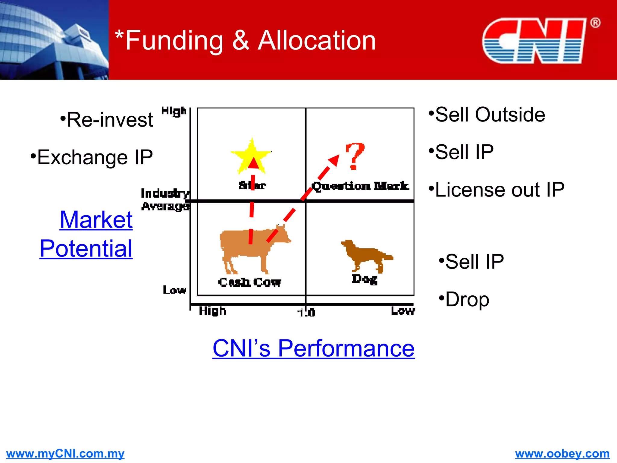 *Funding & Allocation CNI’s Performance Market Potential Sell Outside Sell IP License out IP Sell IP Drop Re-invest Exchange IP 