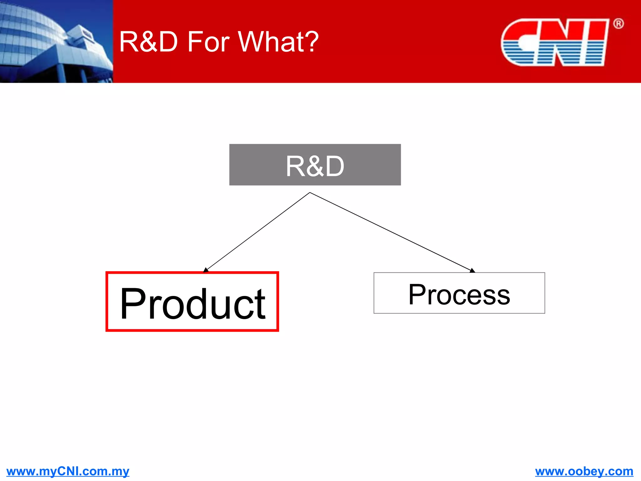R&D For What? R&D Product Process 