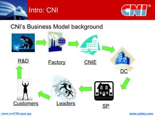 Intro: CNI CNI’s Business Model background Factory CNIE DC SP Leaders Customers R&D 