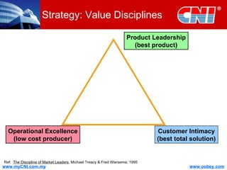 Strategy: Value Disciplines Operational Excellence (low cost producer) Ref:  The Discipline of Market Leaders , Michael Treacy & Fred Wiersema; 1995 Product Leadership (best product) Customer Intimacy (best total solution) 