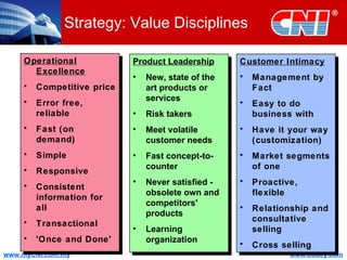 Product Leadership New, state of the art products or services Risk takers Meet volatile customer needs Fast concept-to- counter Never satisfied - obsolete own and competitors' products Learning organization Strategy: Value Disciplines Operational Excellence Competitive price Error free, reliable Fast (on demand) Simple Responsive Consistent information for all Transactional 'Once and Done' Customer Intimacy Management by Fact Easy to do business with Have it your way (customization) Market segments of one Proactive, flexible Relationship and consultative selling Cross selling 